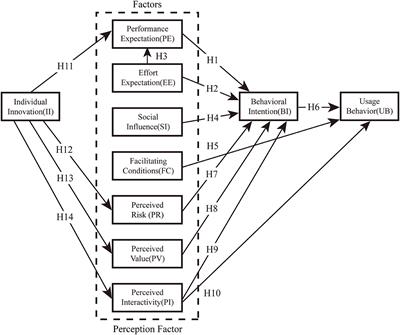 Determinants of intention with remote health management service among urban older adults: A Unified Theory of Acceptance and Use of Technology perspective